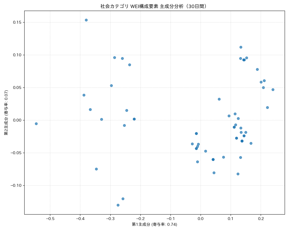 社会 WEI構成要素 主成分分析（PCA） 30日間 - グラフ