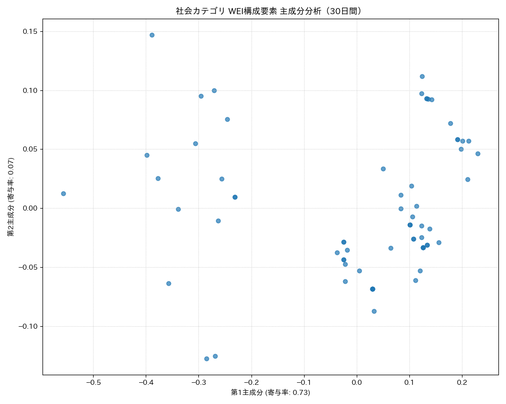 社会 WEI構成要素 主成分分析（PCA） 30日間 - グラフ