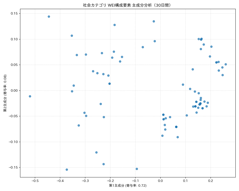 社会 WEI構成要素 主成分分析（PCA） 30日間 - グラフ