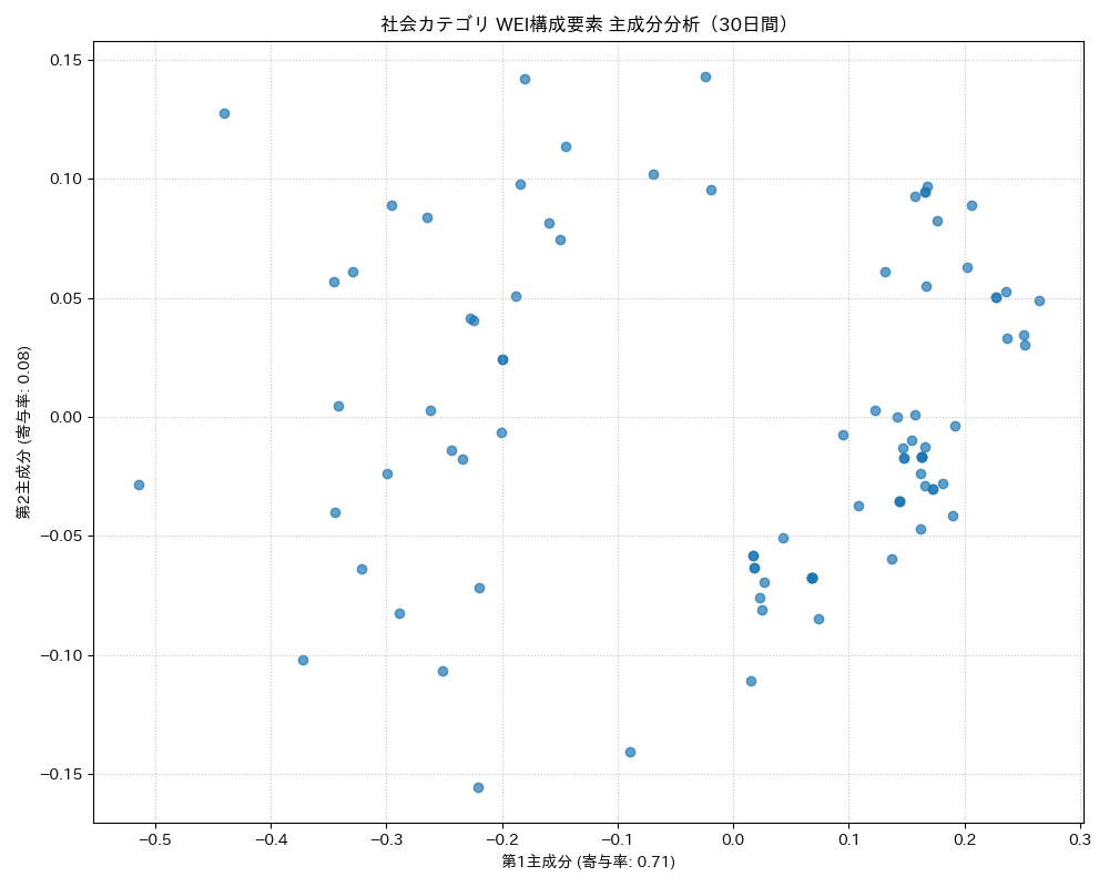 社会 WEI構成要素 主成分分析（PCA） 30日間 - グラフ