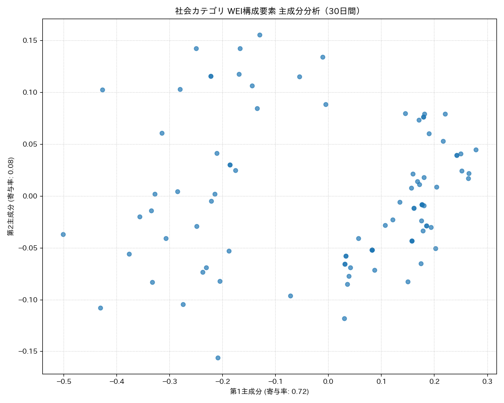 社会 WEI構成要素 主成分分析（PCA） 30日間 - グラフ