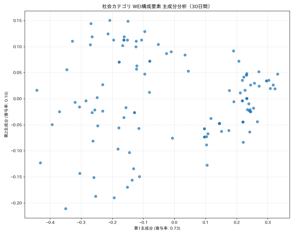 社会 WEI構成要素 主成分分析（PCA） 30日間 - グラフ