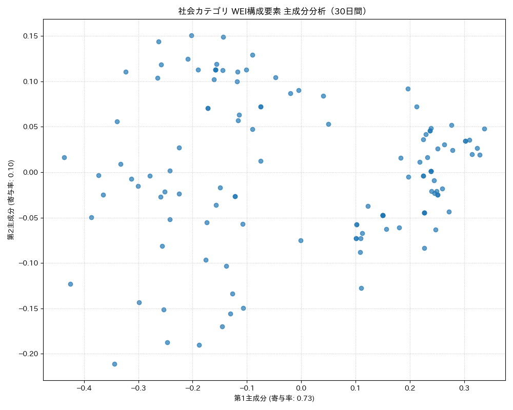 社会 WEI構成要素 主成分分析（PCA） 30日間 - グラフ
