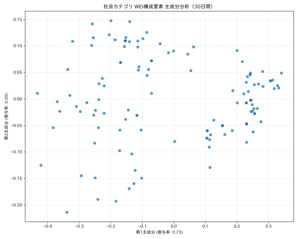 社会 WEI構成要素 主成分分析（PCA） 30日間 - グラフ