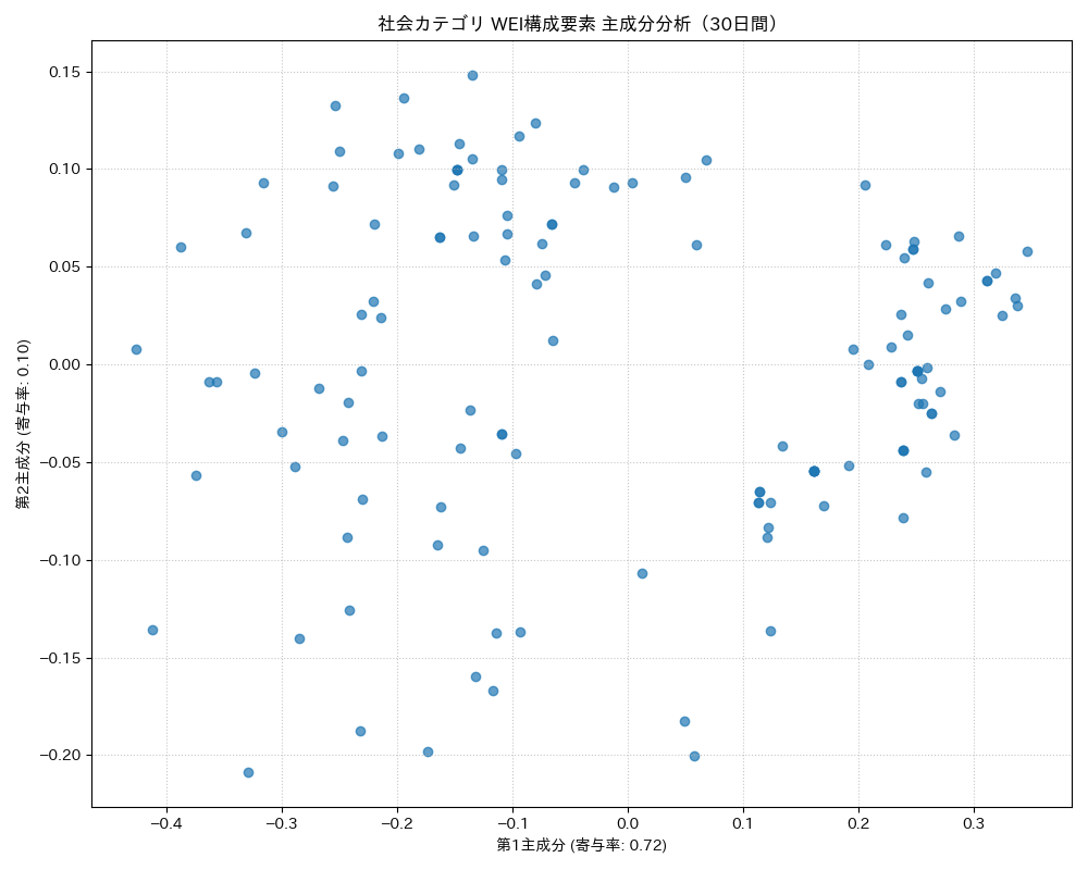 社会 WEI構成要素 主成分分析（PCA） 30日間 - グラフ