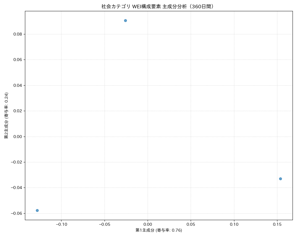 社会 WEI構成要素 主成分分析（PCA） 360日間 - グラフ