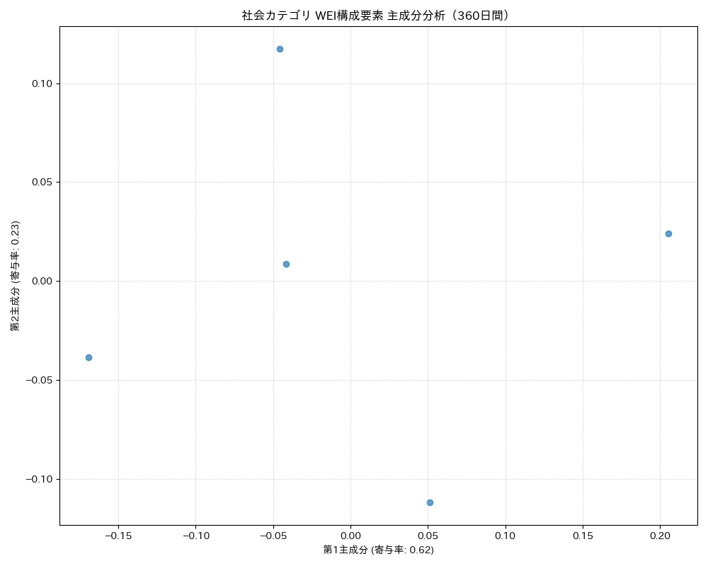 社会 WEI構成要素 主成分分析（PCA） 360日間 - グラフ