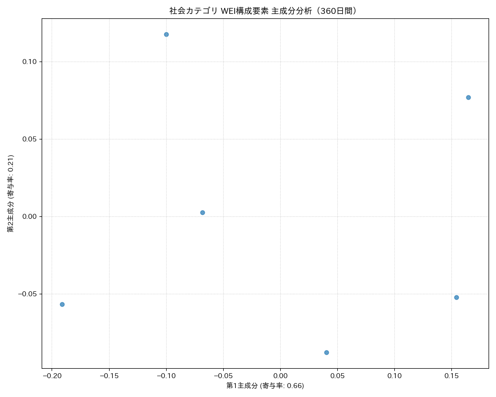 社会 WEI構成要素 主成分分析（PCA） 360日間 - グラフ