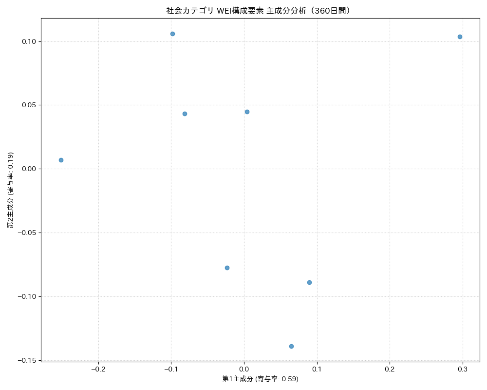 社会 WEI構成要素 主成分分析（PCA） 360日間 - グラフ