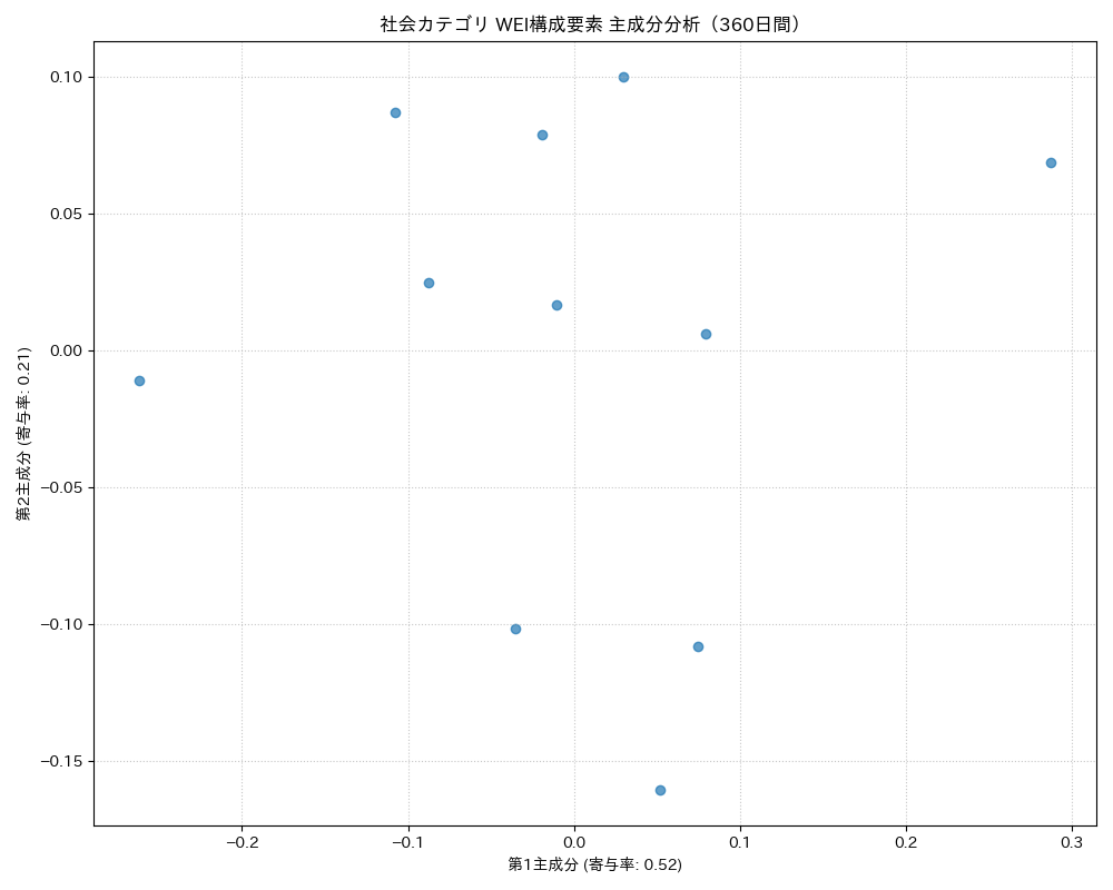 社会 WEI構成要素 主成分分析（PCA） 360日間 - グラフ