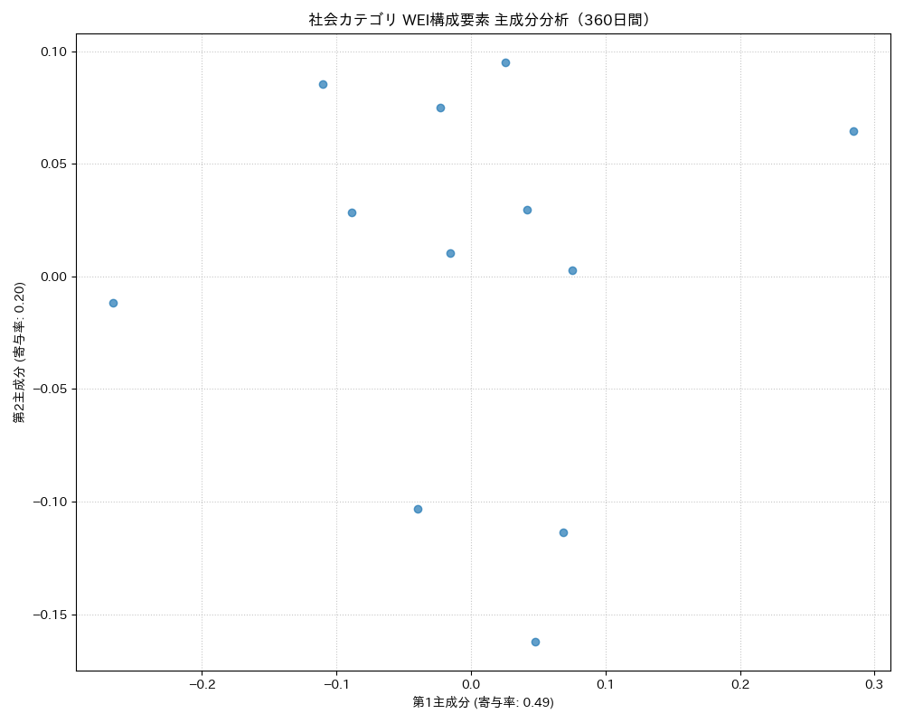 社会 WEI構成要素 主成分分析（PCA） 360日間 - グラフ
