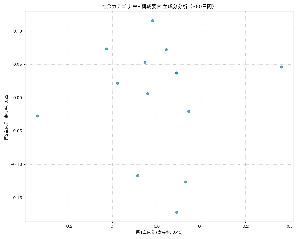 社会 WEI構成要素 主成分分析（PCA） 360日間 - グラフ