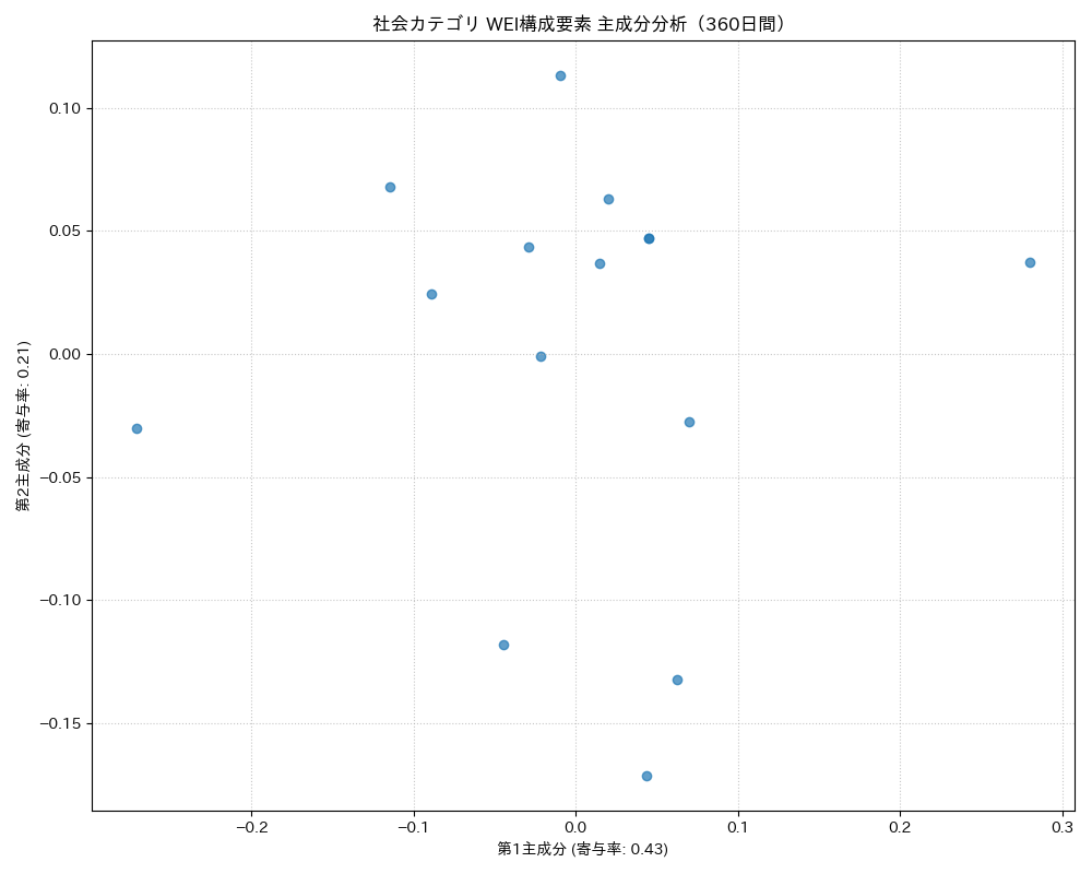 社会 WEI構成要素 主成分分析（PCA） 360日間 - グラフ