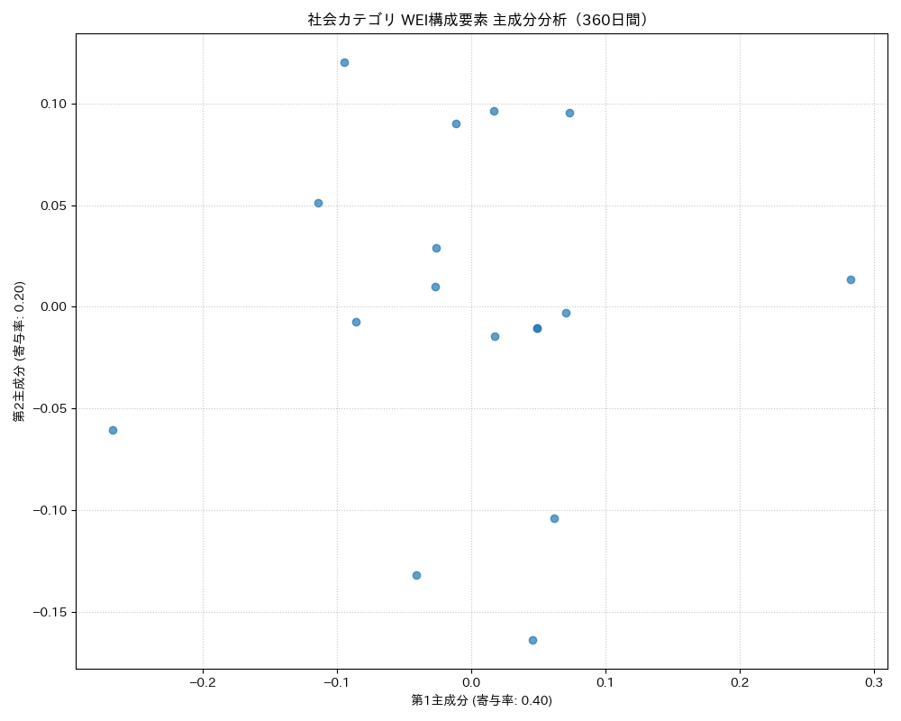 社会 WEI構成要素 主成分分析（PCA） 360日間 - グラフ