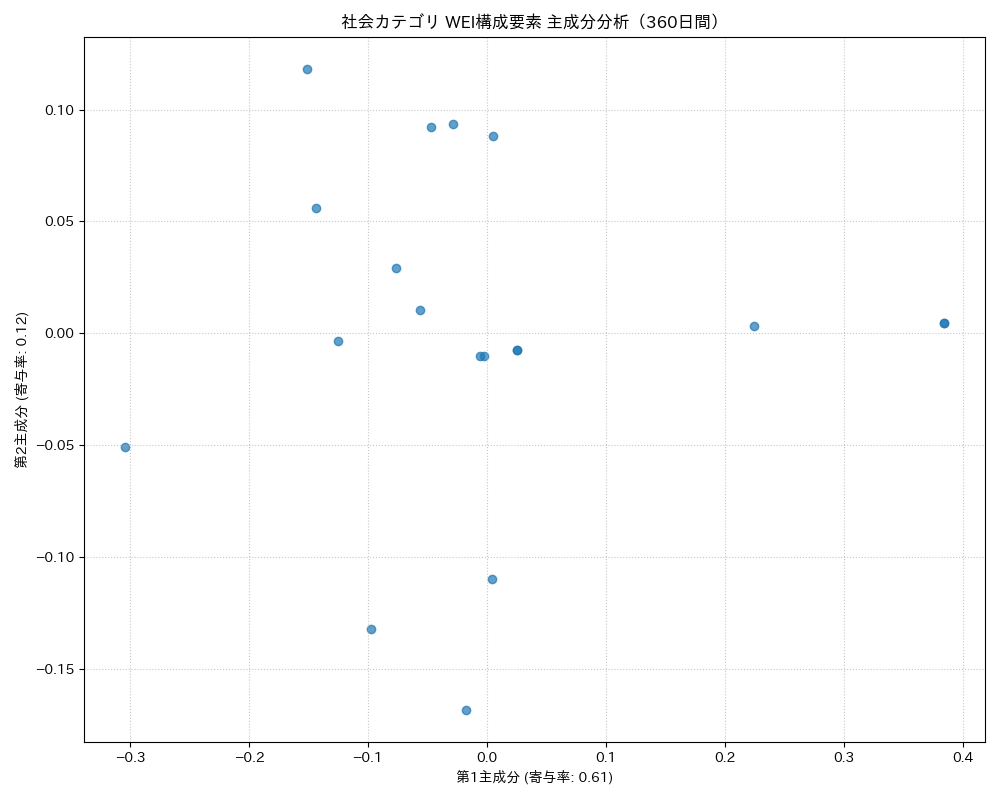 社会 WEI構成要素 主成分分析（PCA） 360日間 - グラフ