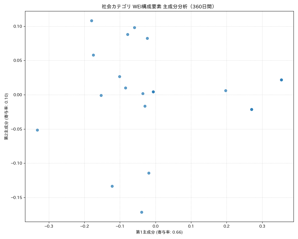 社会 WEI構成要素 主成分分析（PCA） 360日間 - グラフ