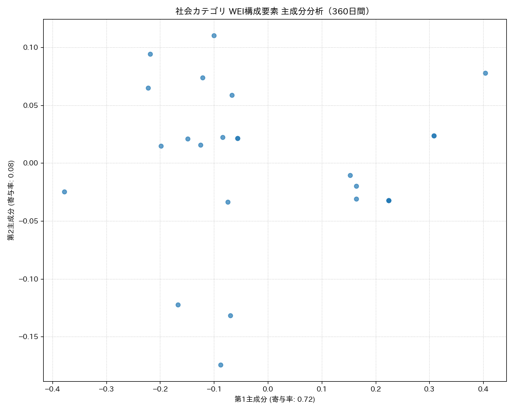 社会 WEI構成要素 主成分分析（PCA） 360日間 - グラフ