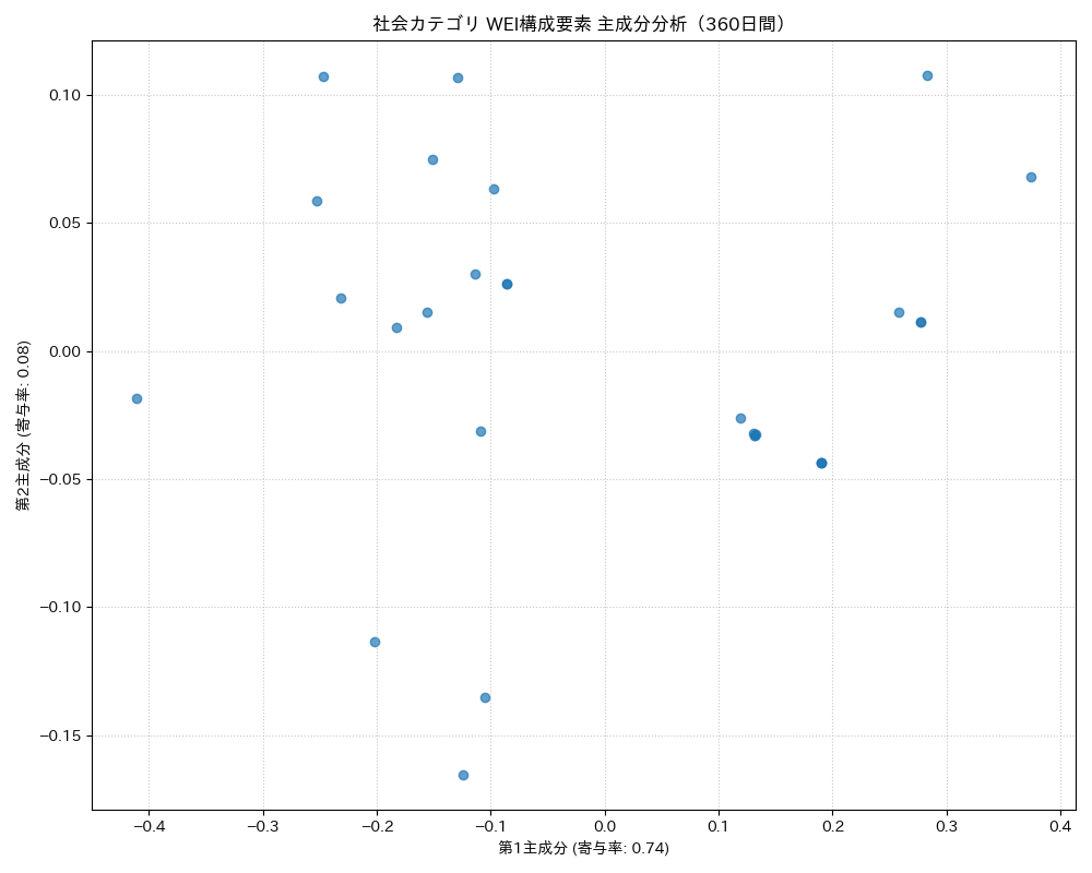 社会 WEI構成要素 主成分分析（PCA） 360日間 - グラフ
