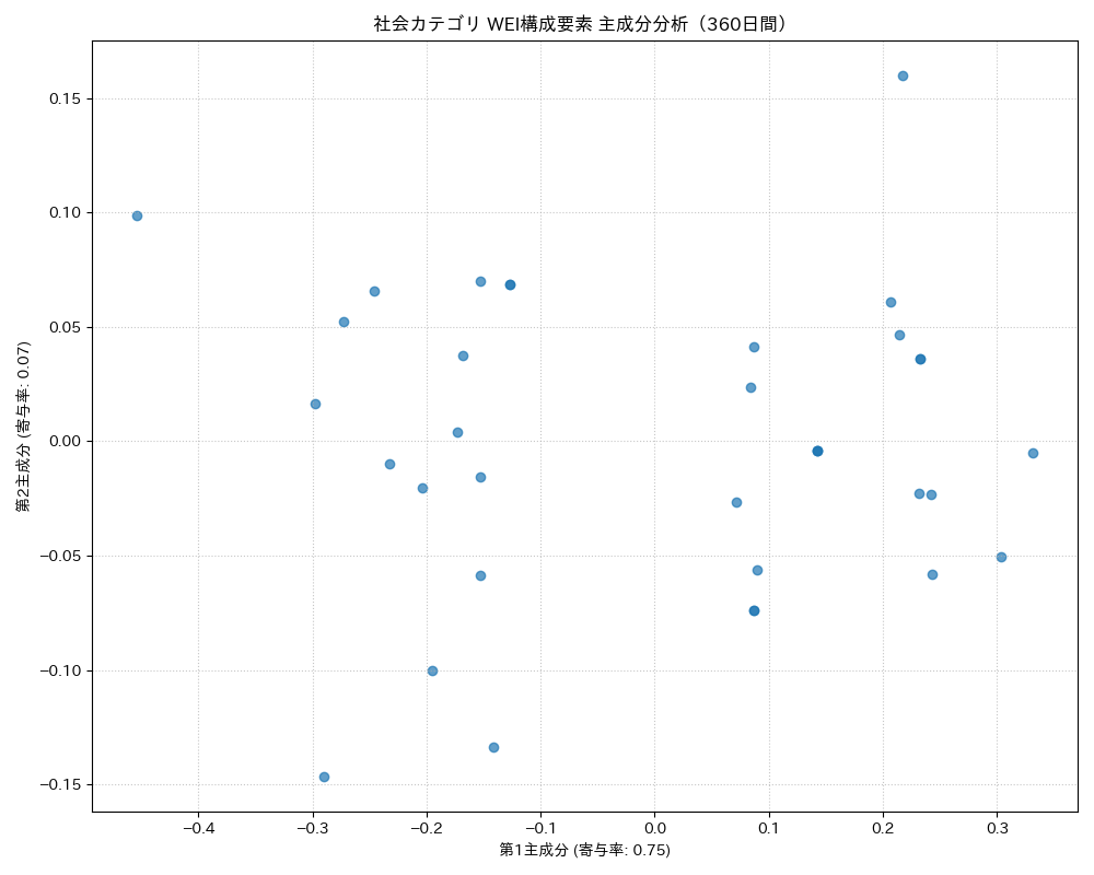 社会 WEI構成要素 主成分分析（PCA） 360日間 - グラフ