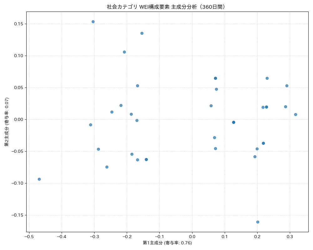 社会 WEI構成要素 主成分分析（PCA） 360日間 - グラフ
