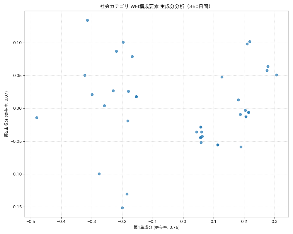 社会 WEI構成要素 主成分分析（PCA） 360日間 - グラフ