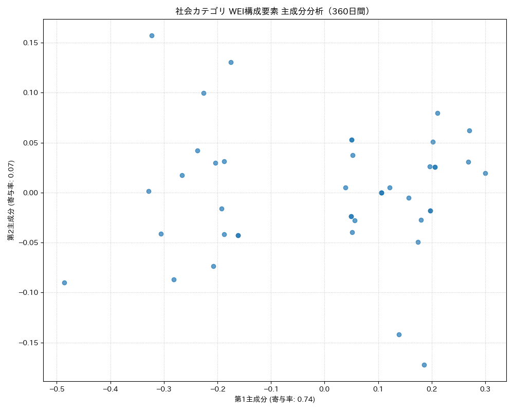 社会 WEI構成要素 主成分分析（PCA） 360日間 - グラフ