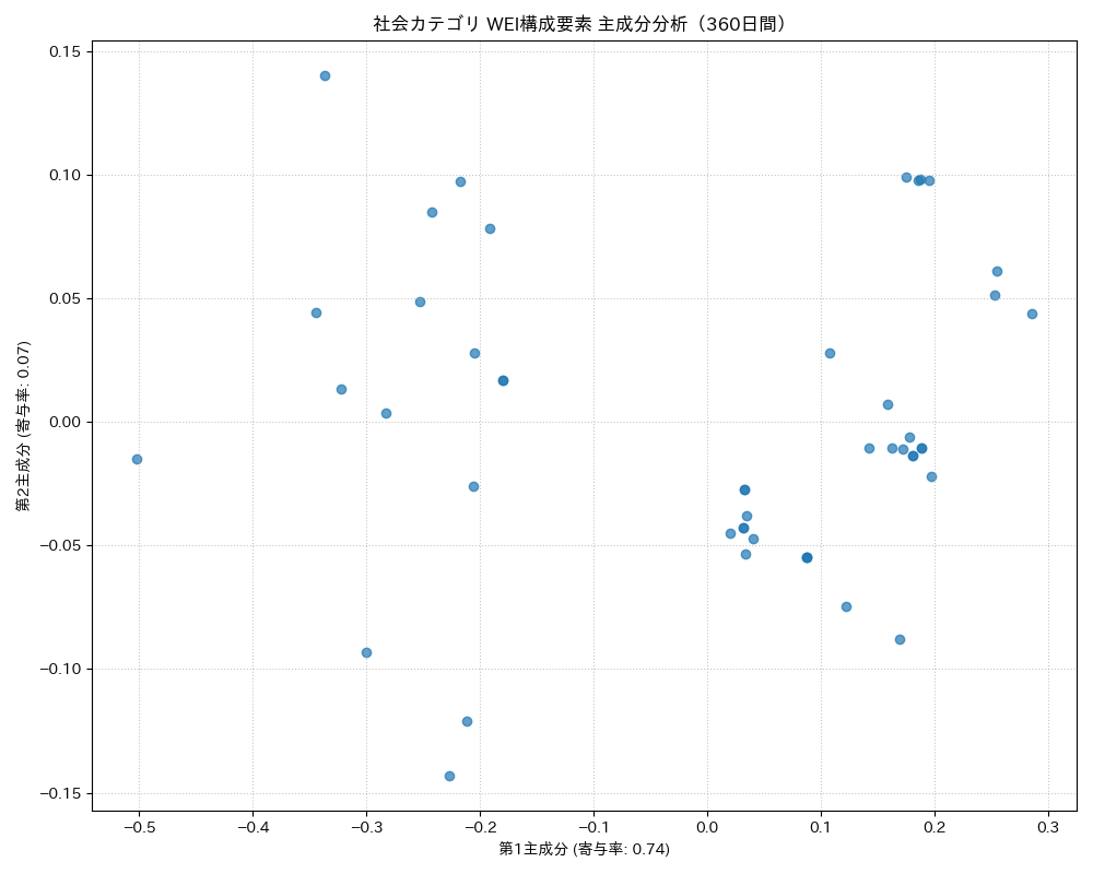 社会 WEI構成要素 主成分分析（PCA） 360日間 - グラフ