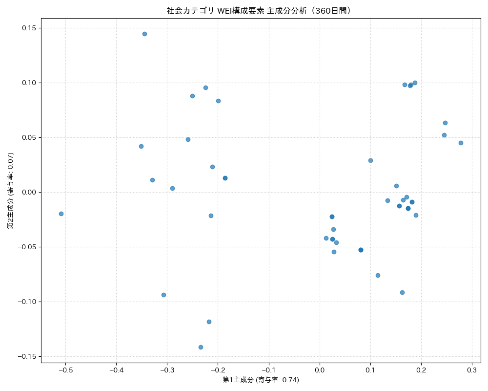 社会 WEI構成要素 主成分分析（PCA） 360日間 - グラフ