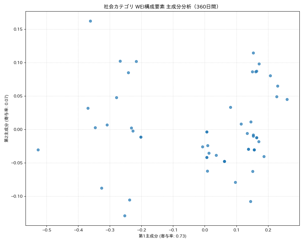 社会 WEI構成要素 主成分分析（PCA） 360日間 - グラフ