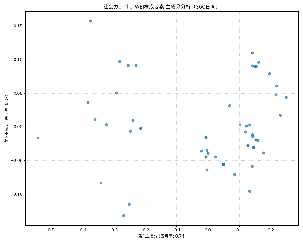社会 WEI構成要素 主成分分析（PCA） 360日間 - グラフ