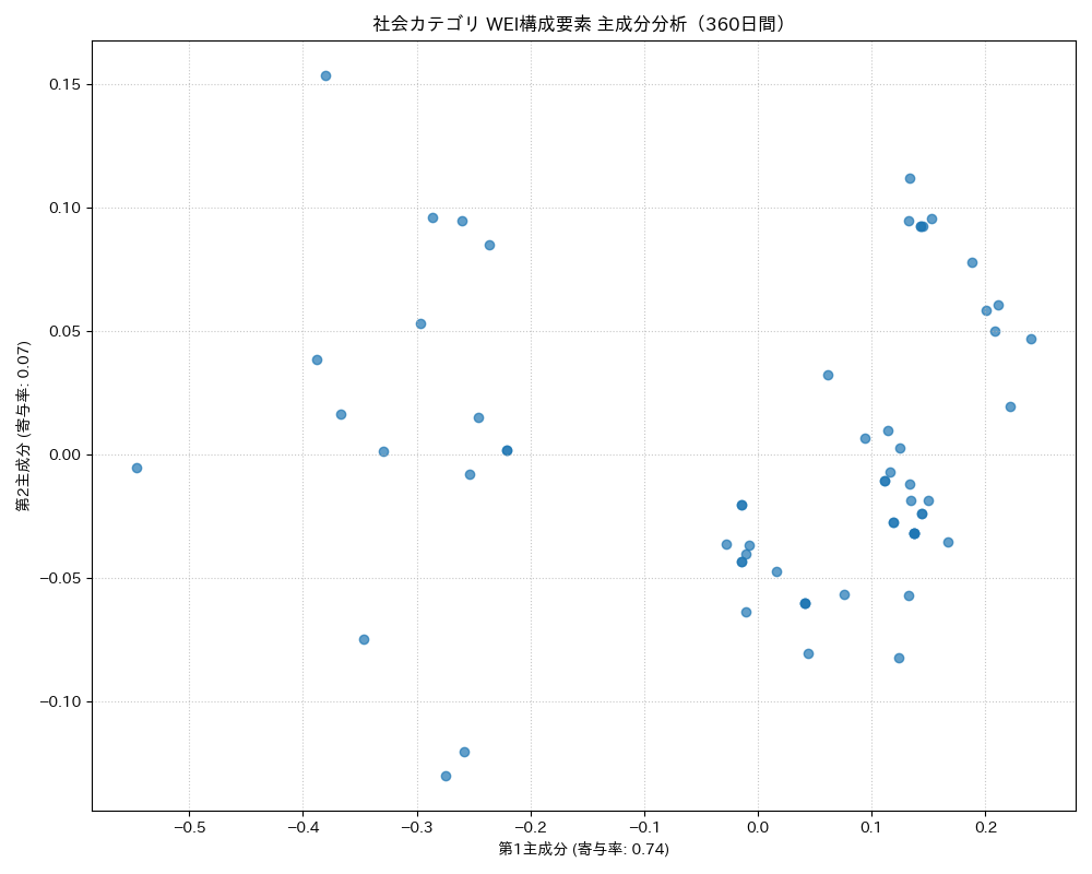 社会 WEI構成要素 主成分分析（PCA） 360日間 - グラフ