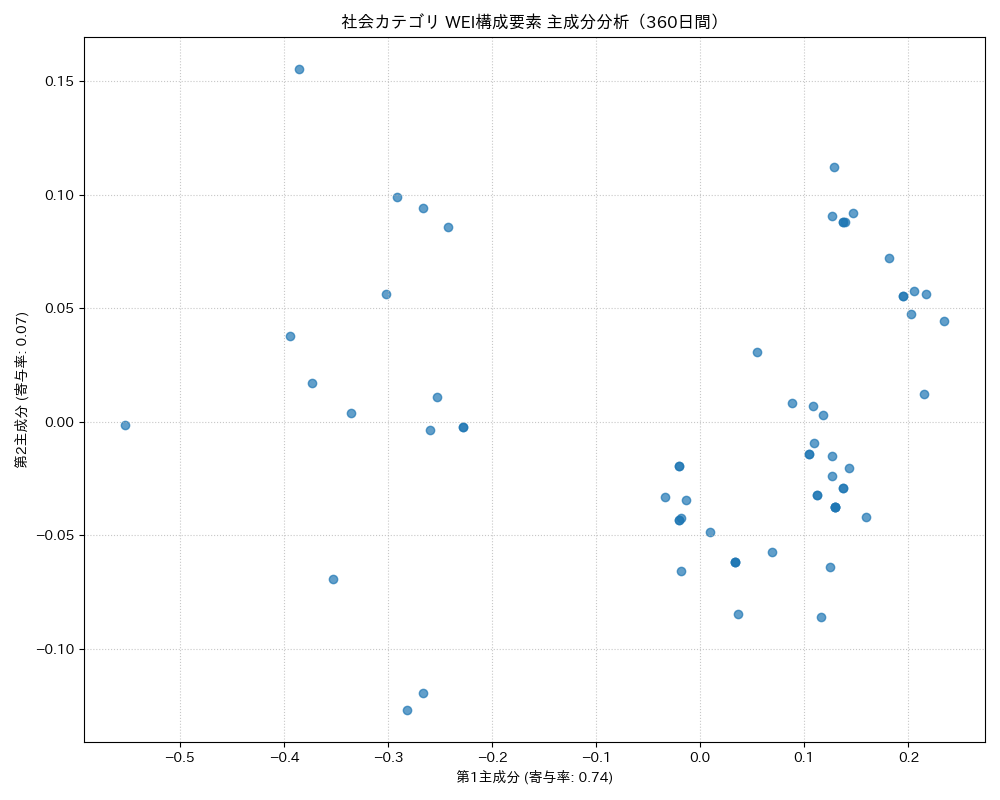 社会 WEI構成要素 主成分分析（PCA） 360日間 - グラフ