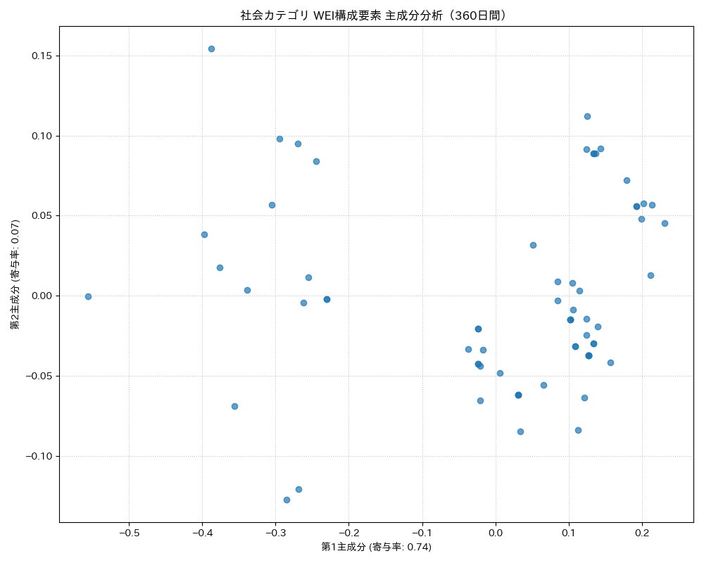社会 WEI構成要素 主成分分析（PCA） 360日間 - グラフ