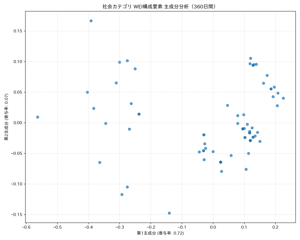 社会 WEI構成要素 主成分分析（PCA） 360日間 - グラフ