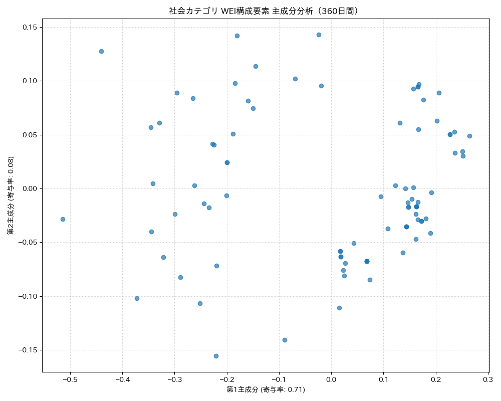 社会 WEI構成要素 主成分分析（PCA） 360日間 - グラフ