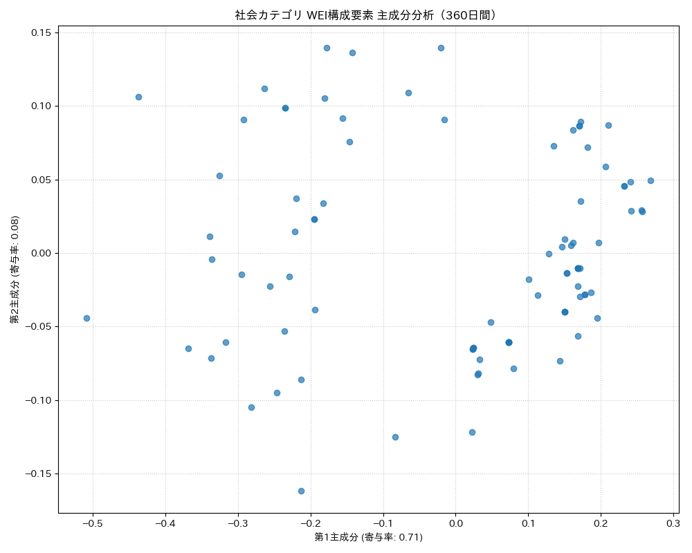 社会 WEI構成要素 主成分分析（PCA） 360日間 - グラフ