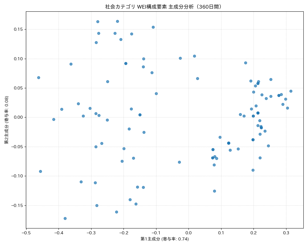 社会 WEI構成要素 主成分分析（PCA） 360日間 - グラフ