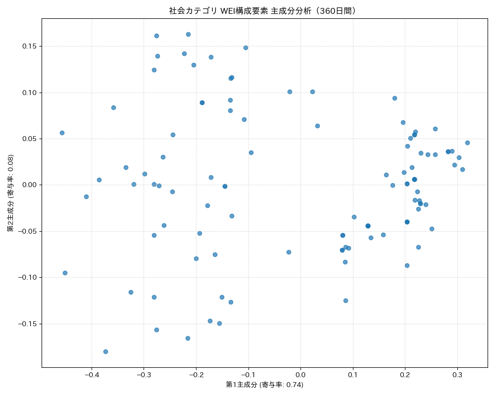 社会 WEI構成要素 主成分分析（PCA） 360日間 - グラフ