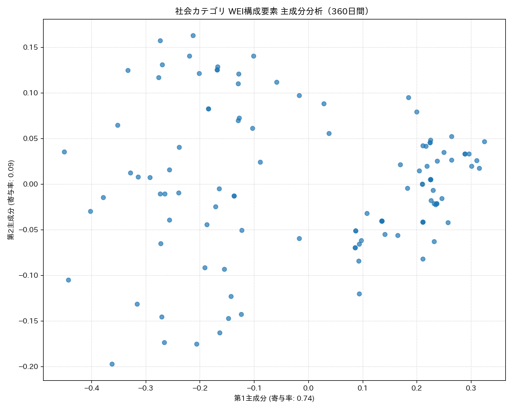 社会 WEI構成要素 主成分分析（PCA） 360日間 - グラフ