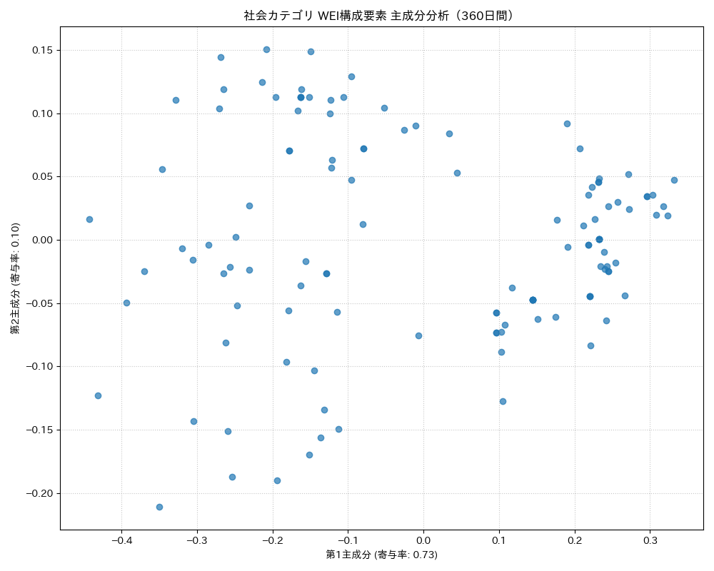 社会 WEI構成要素 主成分分析（PCA） 360日間 - グラフ