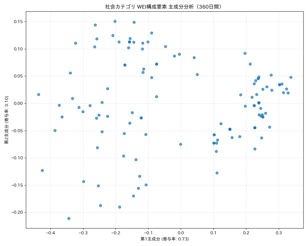 社会 WEI構成要素 主成分分析（PCA） 360日間 - グラフ