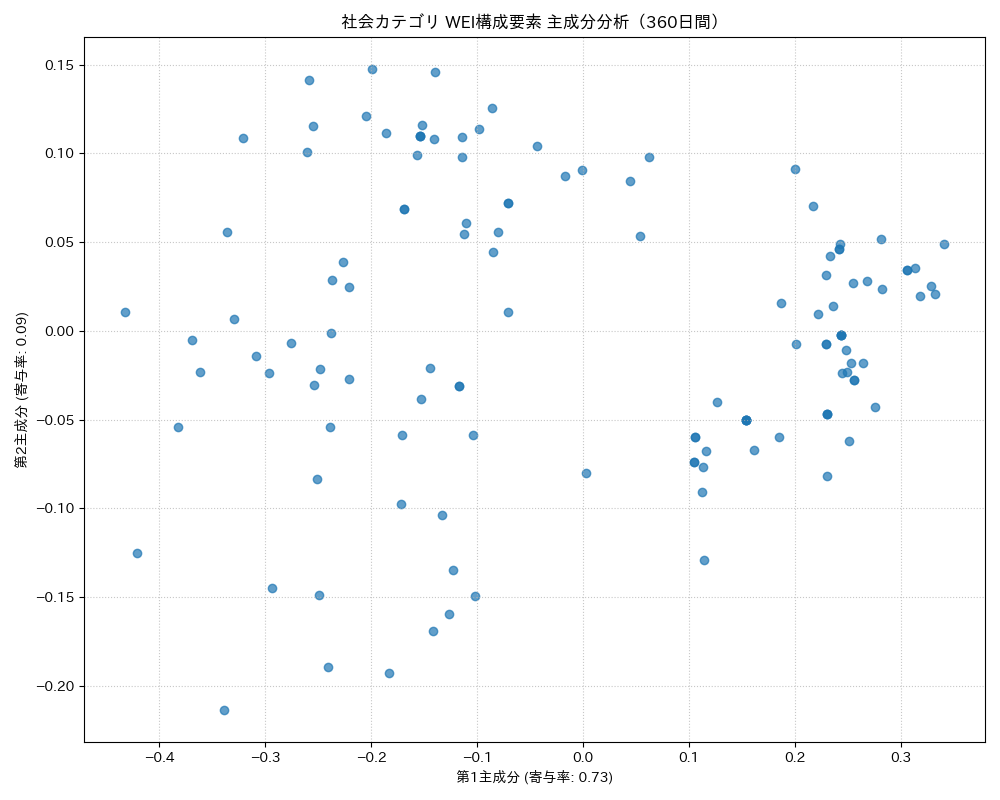 社会 WEI構成要素 主成分分析（PCA） 360日間 - グラフ