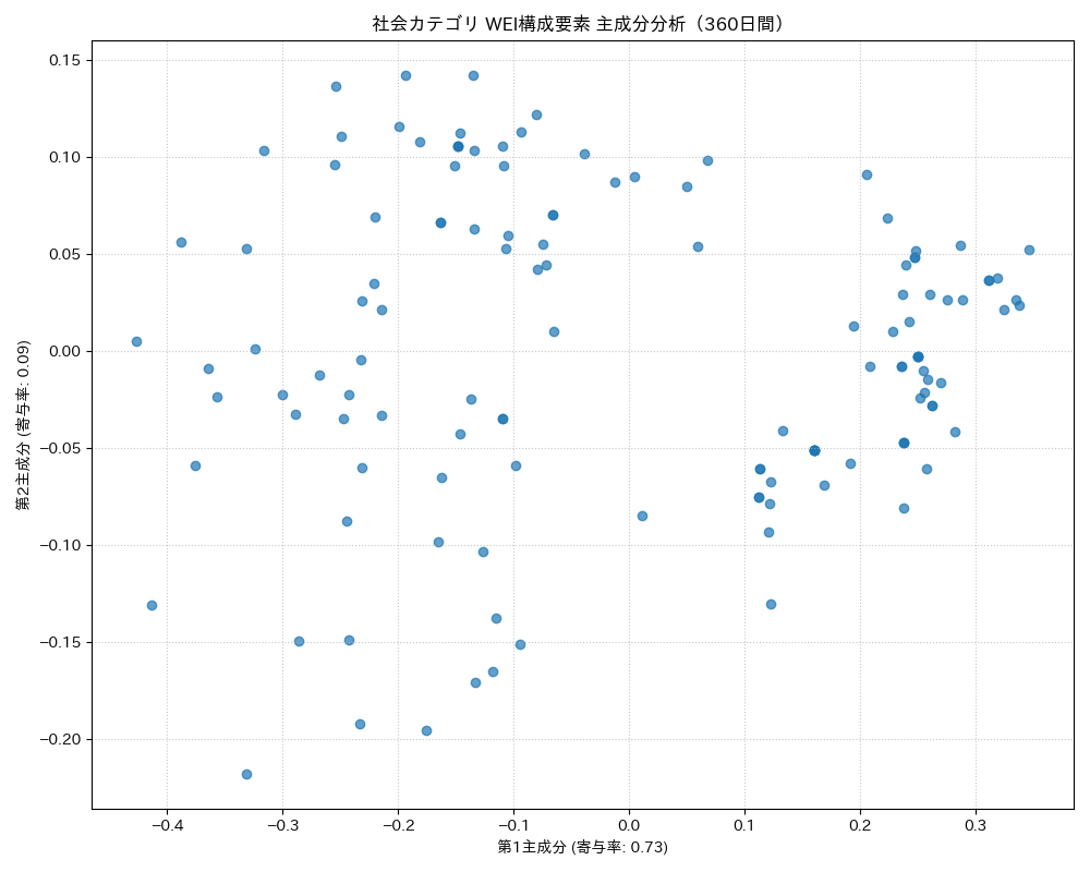 社会 WEI構成要素 主成分分析（PCA） 360日間 - グラフ