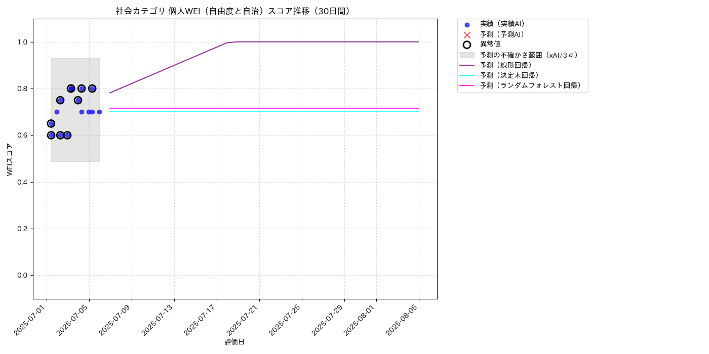 社会 個人WEI（自由度と自治） 時系列散布図（静的） 30日間 - グラフ