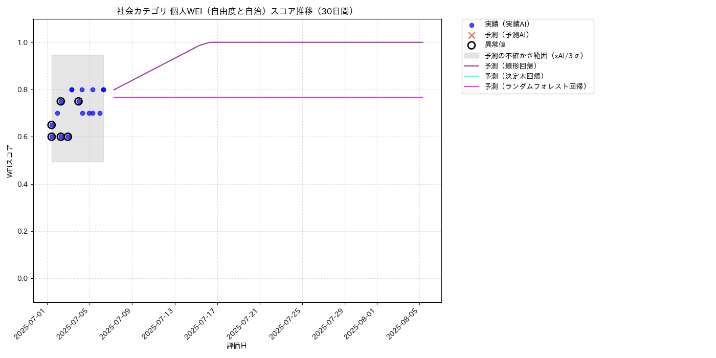 社会 個人WEI（自由度と自治） 時系列散布図（静的） 30日間 - グラフ