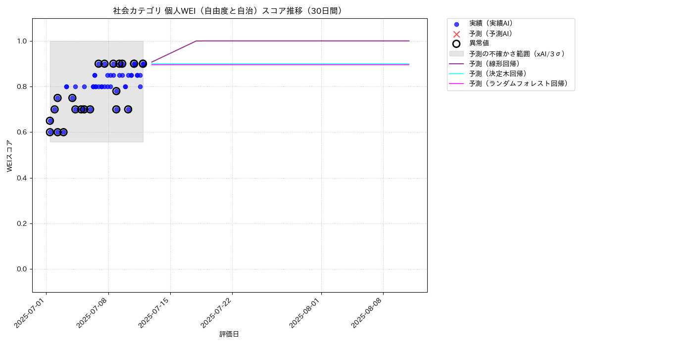 社会 個人WEI（自由度と自治） 時系列散布図（静的） 30日間 - グラフ