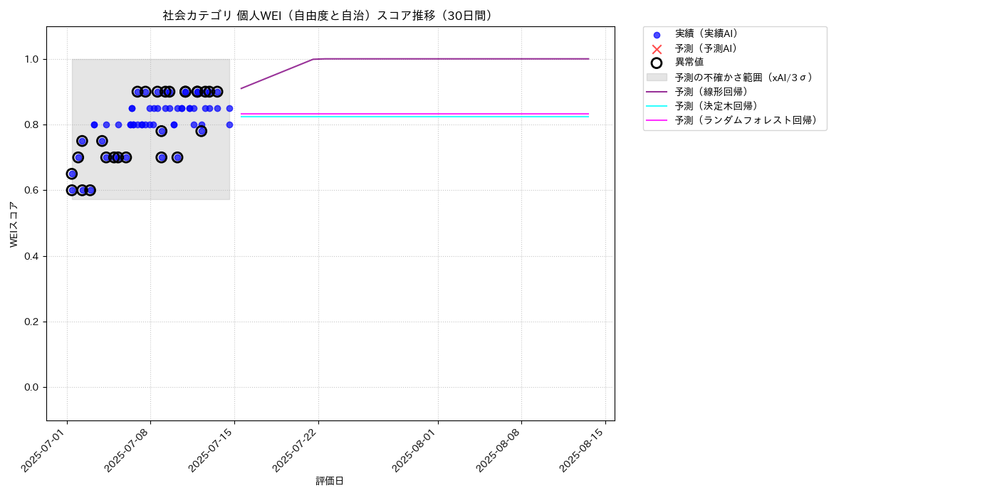 社会 個人WEI（自由度と自治） 時系列散布図（静的） 30日間 - グラフ