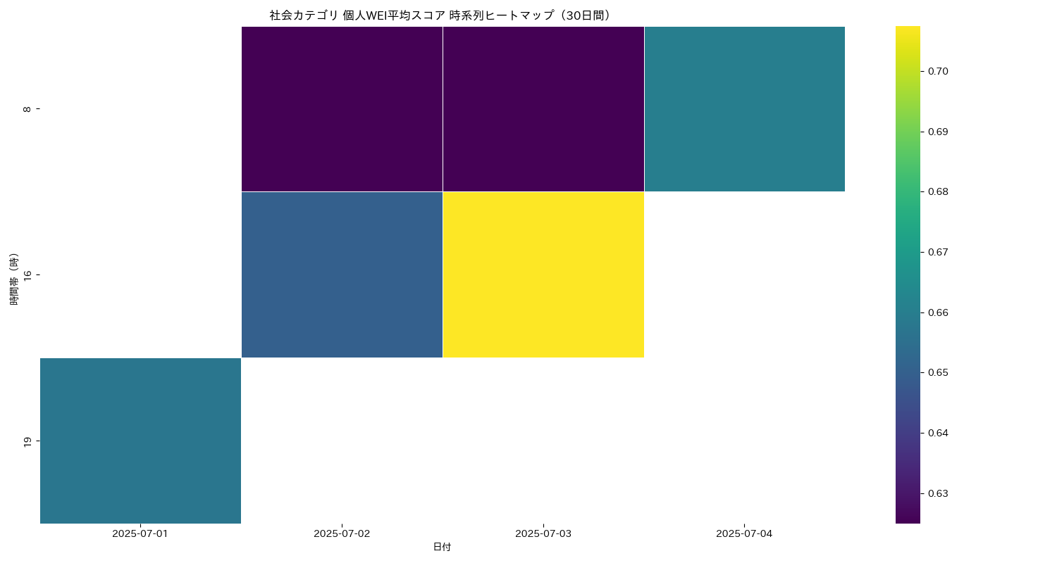 社会 個人WEI平均 時系列ヒートマップ 30日間 - グラフ