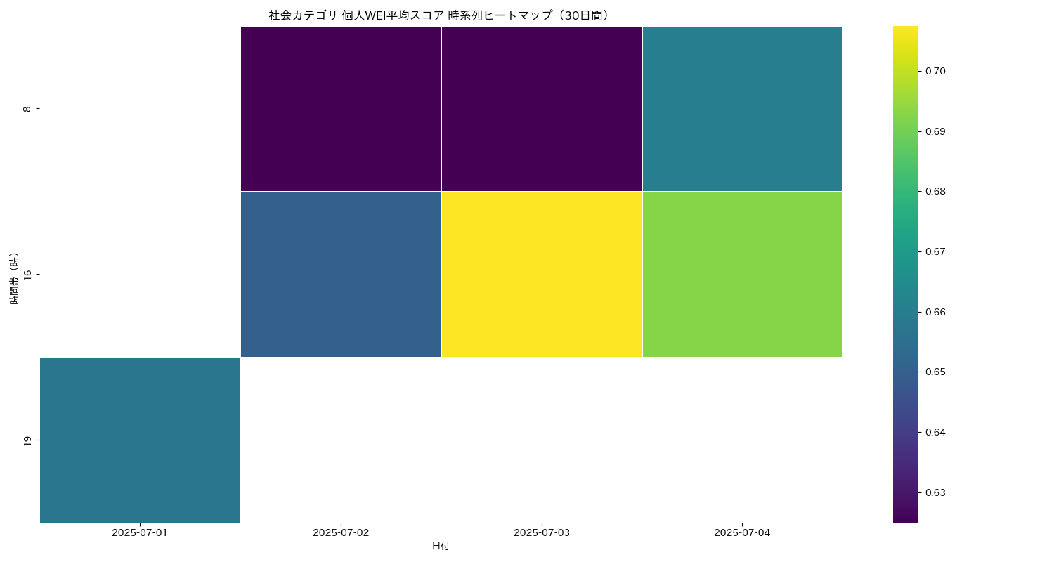 社会 個人WEI平均 時系列ヒートマップ 30日間 - グラフ
