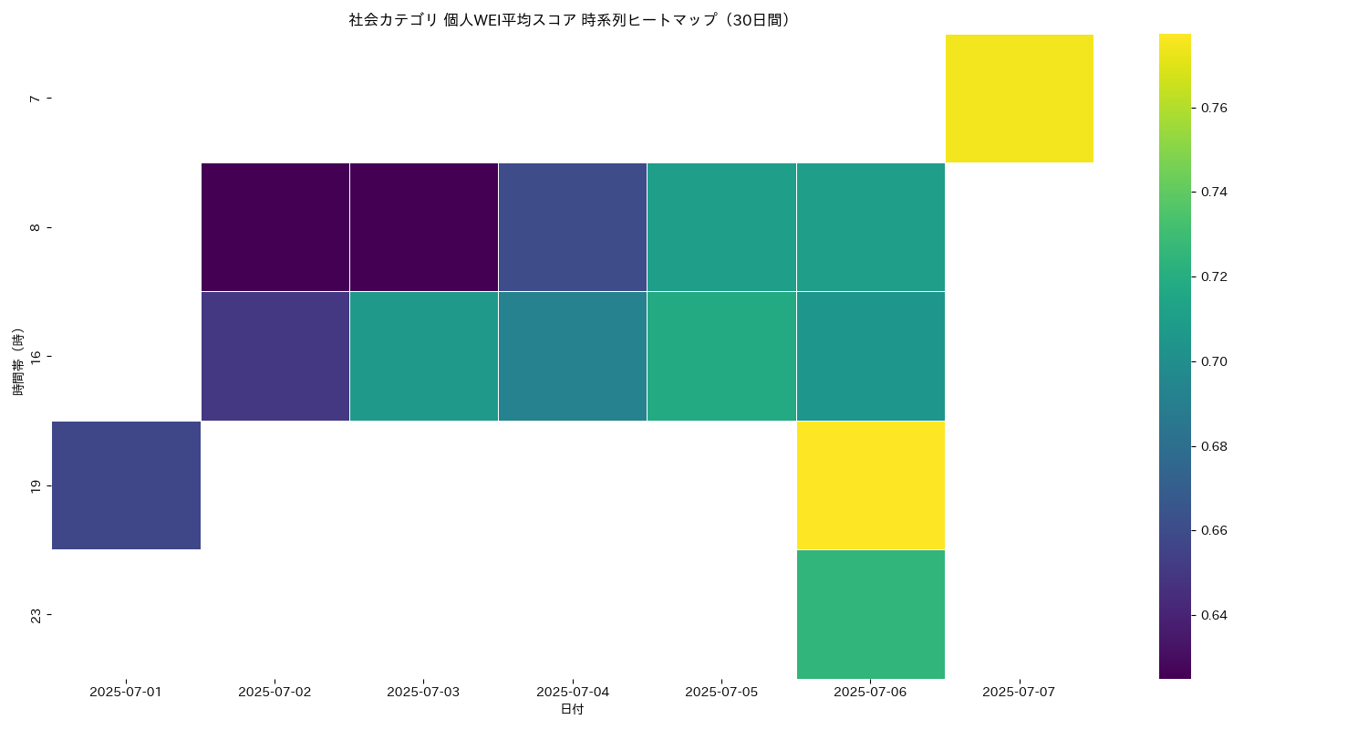 社会 個人WEI平均 時系列ヒートマップ 30日間 - グラフ